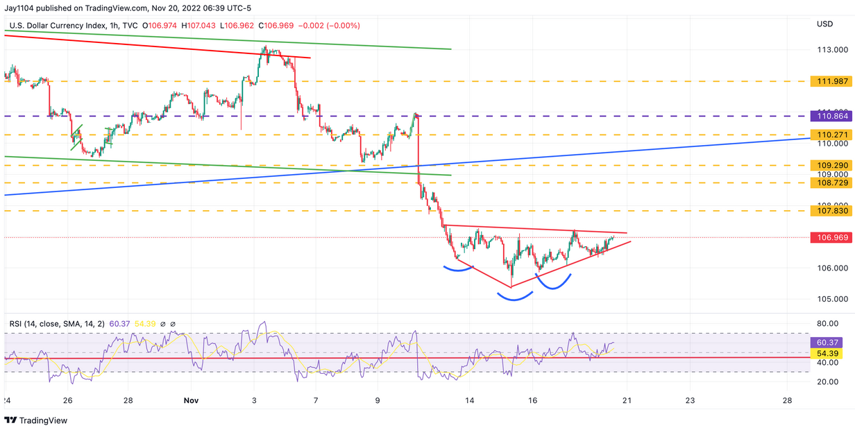 DXY 1-Hr Chart