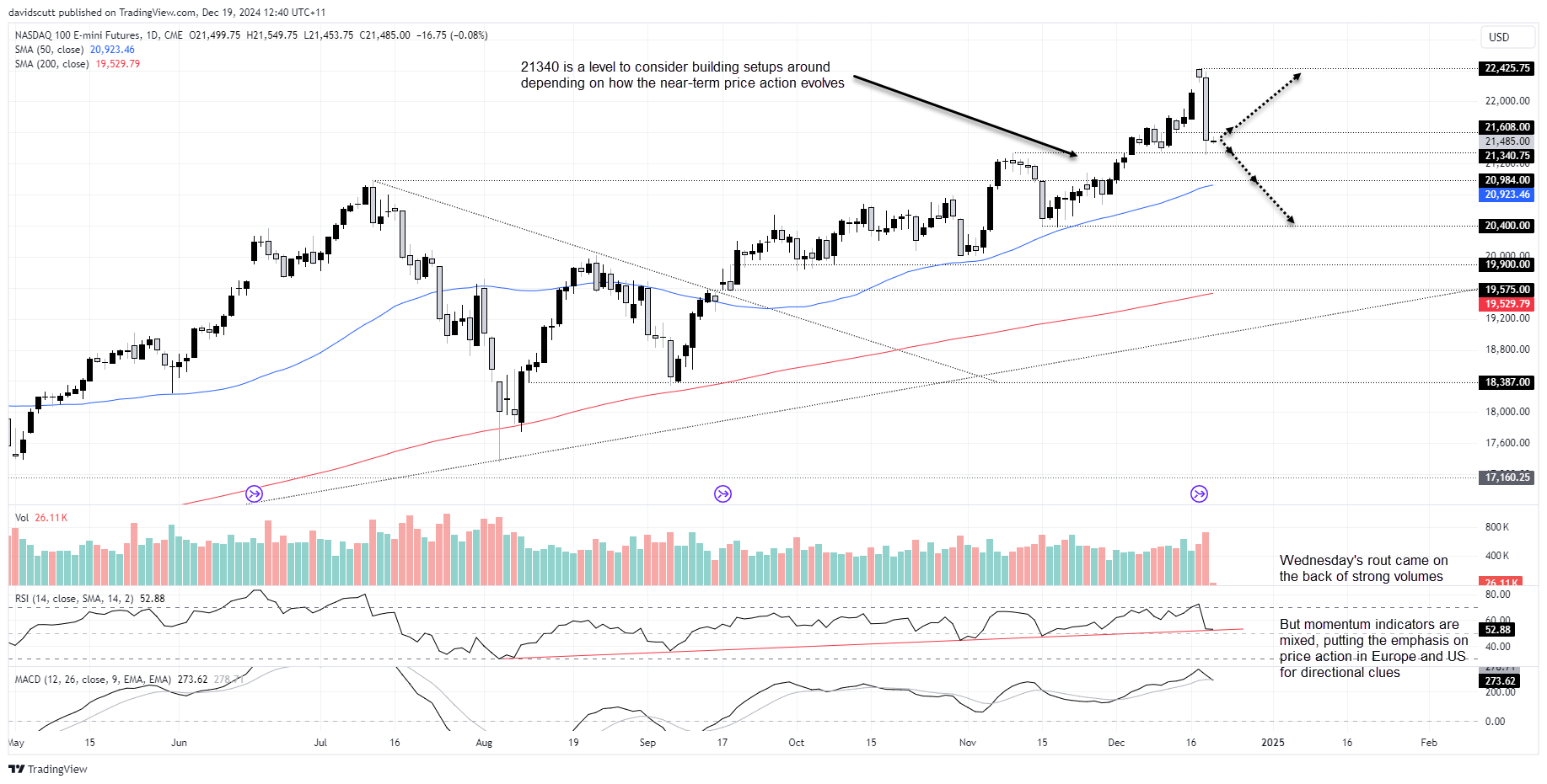 Nasdaq Futures-Daily Chart