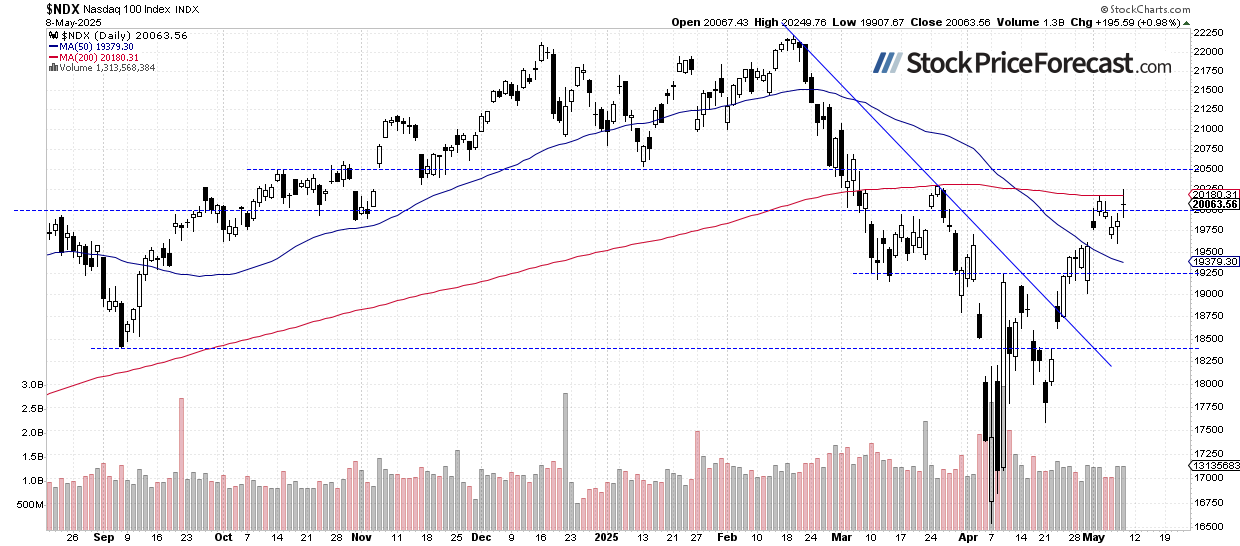 Nasdaq-100-Daily Chart
