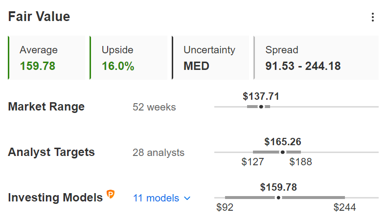 EA Fair Value