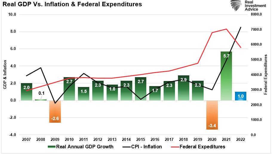 Real GDP vs Federal Expenditures & Inflation