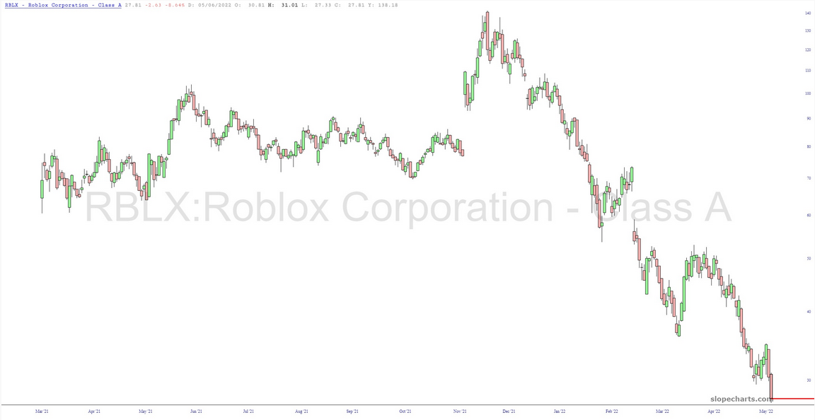 Roblox Stock Chart