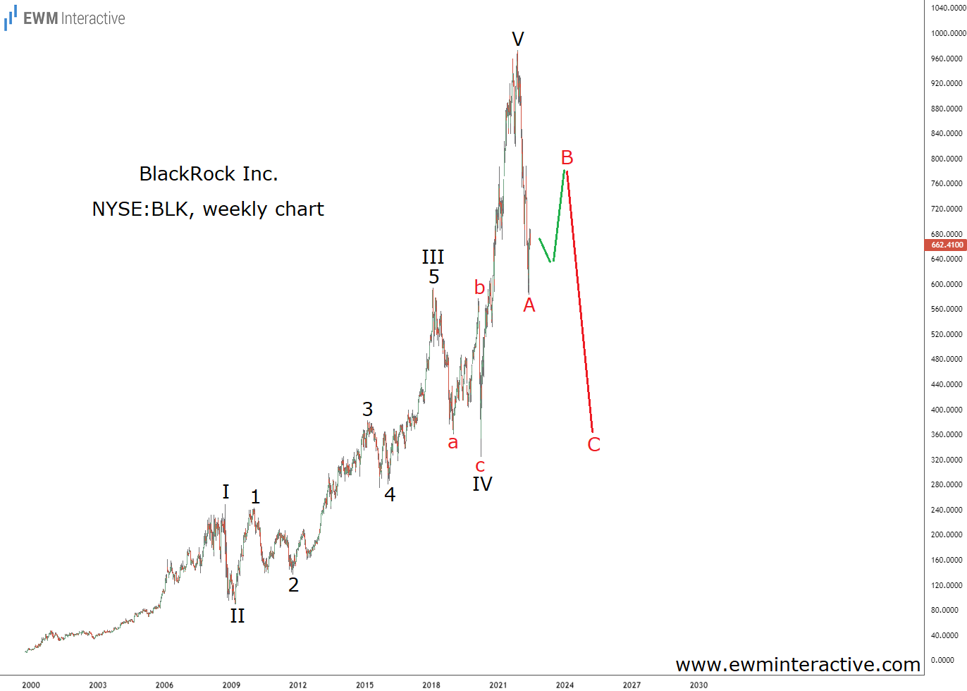 BlackRock Inc., Stock Weekly Chart