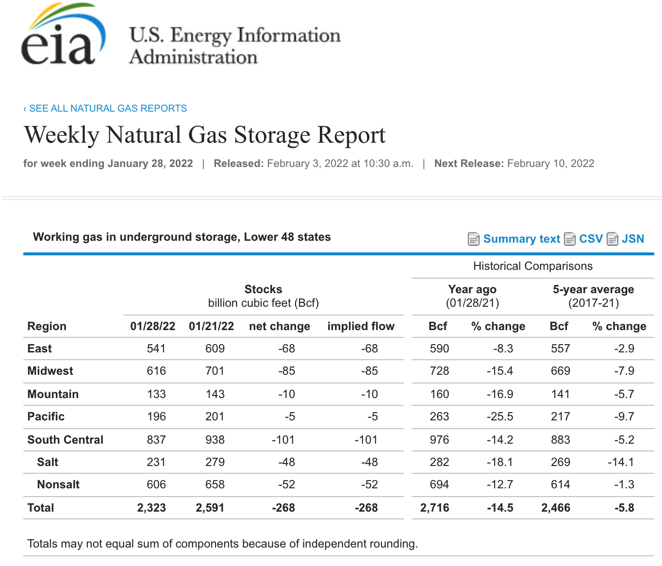 Natural Gas Weekly Storage Chart.