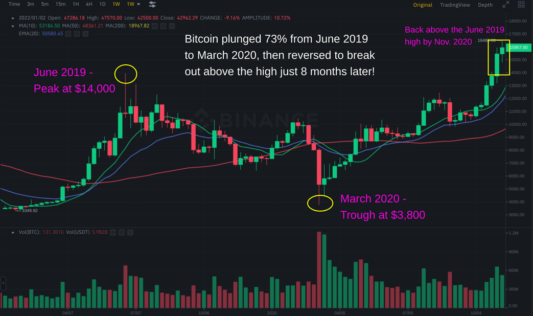 BTC Weekly Chart