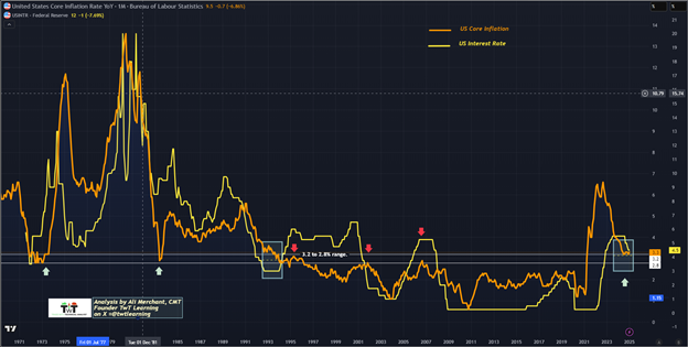 US Core Inflation YoY vs Rates