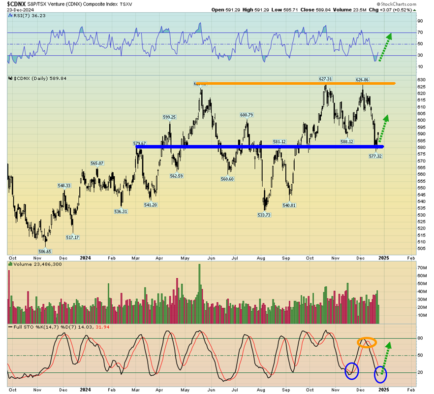 CDNX-Daily Chart