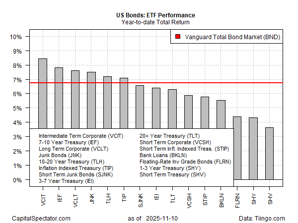 US Bond ETF Performance US Bond ETF Performance