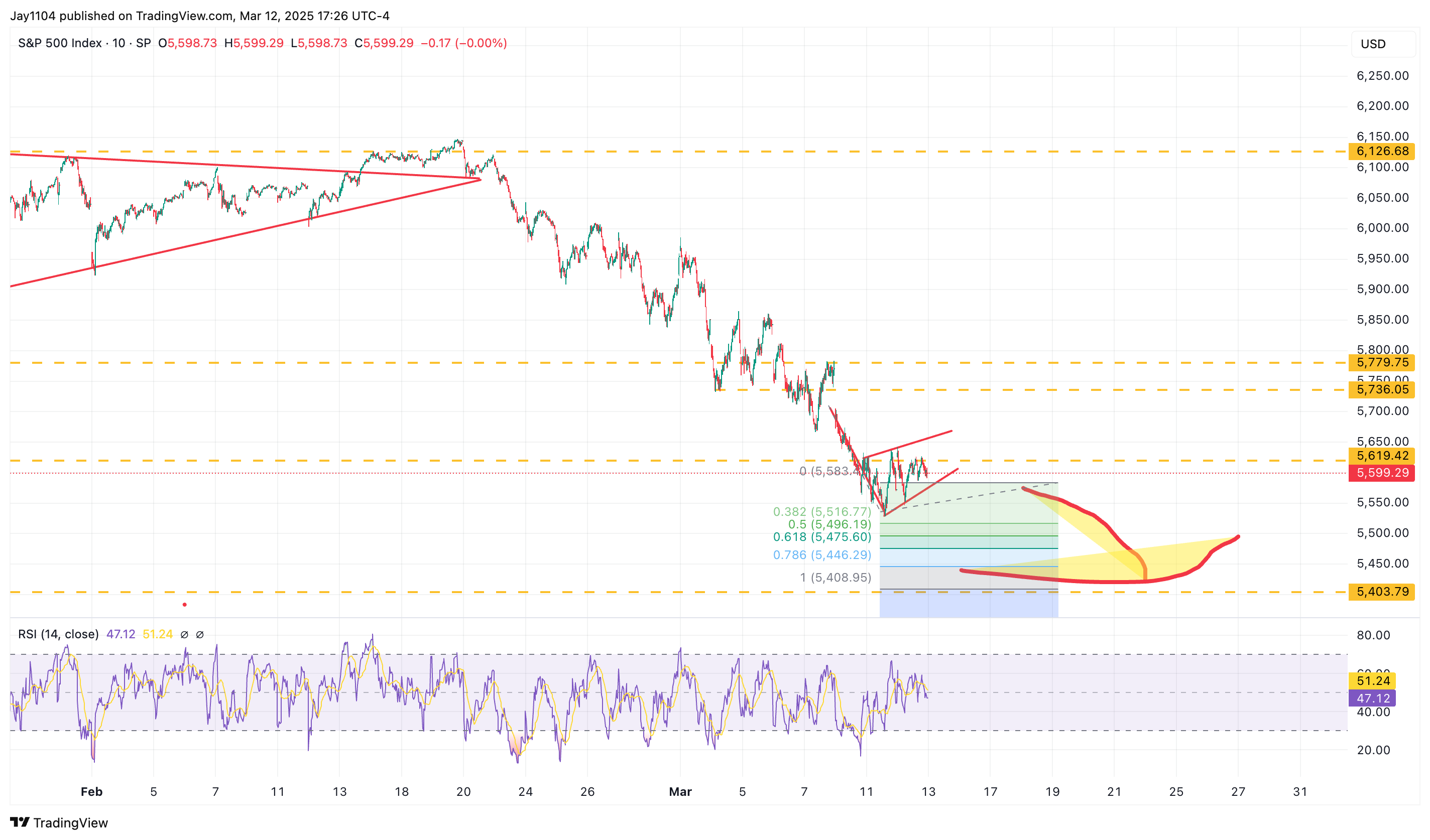 S&P 500 10-Minute Chart