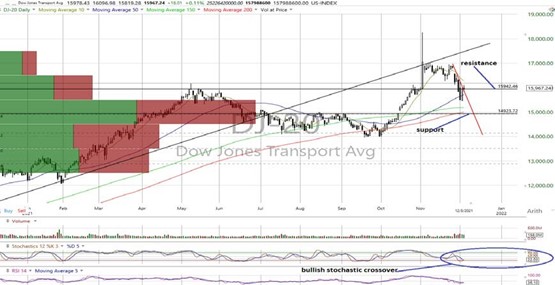 DJT Daily Chart