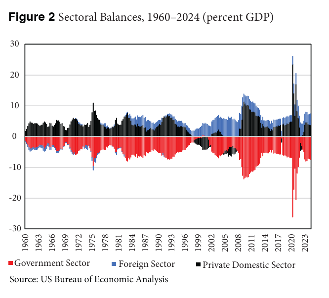 Sectoral Balances Sectoral Balances