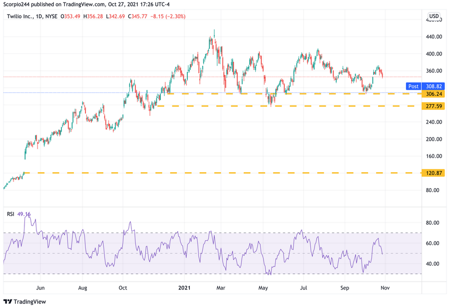 Twilio Inc Daily Chart