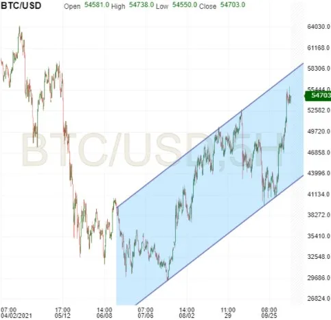 BTC/USD 5-Hr Chart