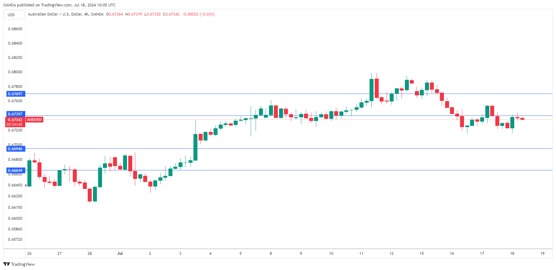 AUD/USD-4-Hour Chart