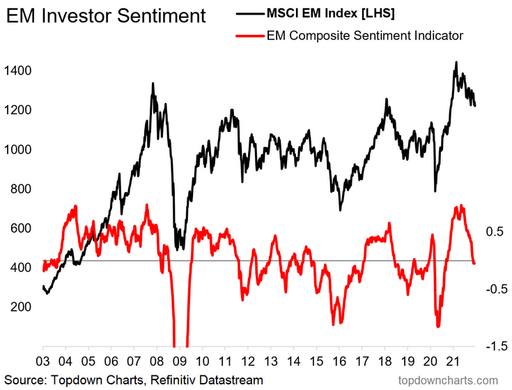 Emerging Markets Investor Sentiment