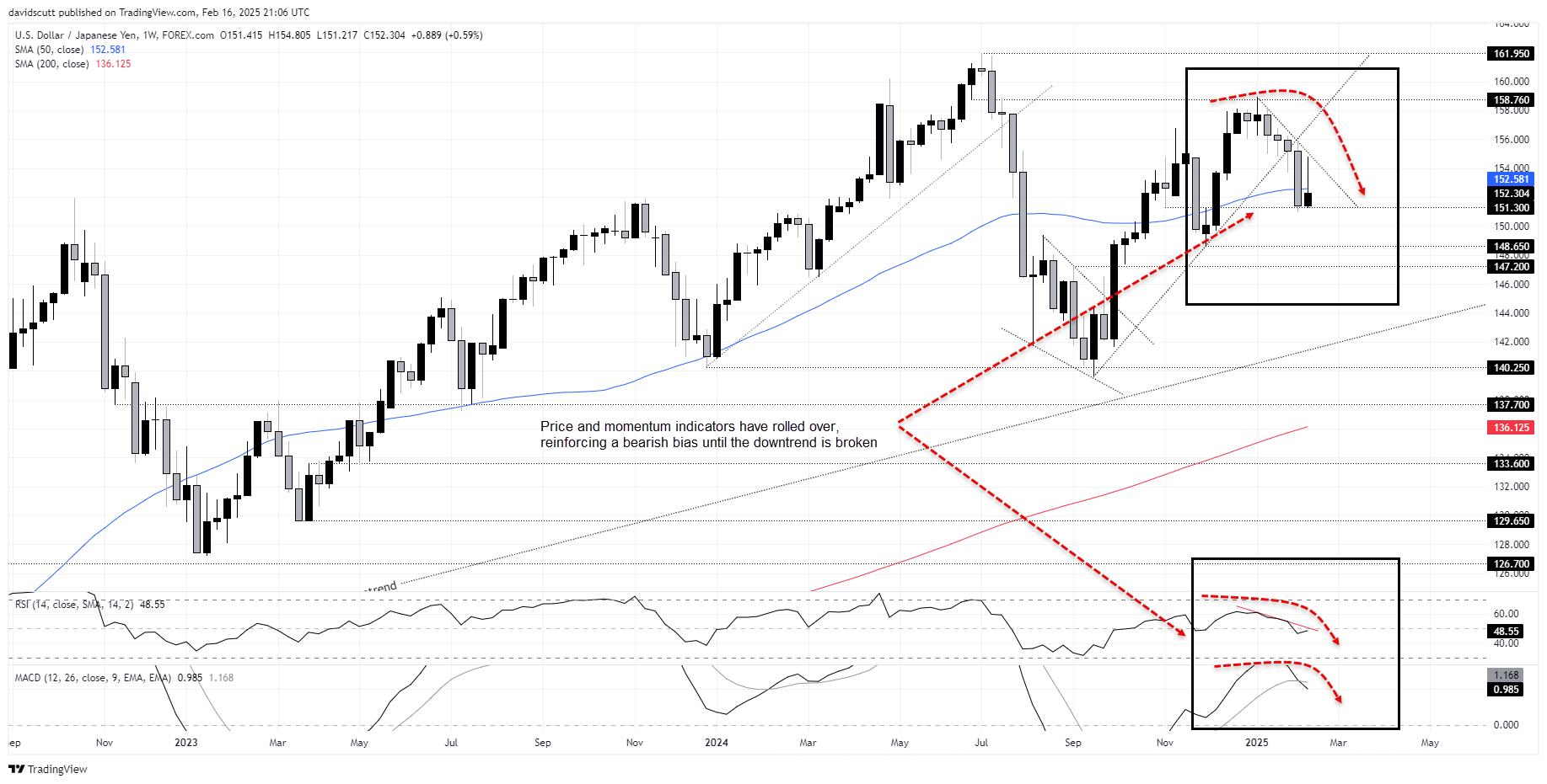 USD/JPY-Weekly Chart