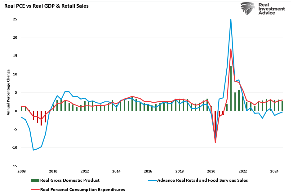 Real PCE GDP and Retail Sales