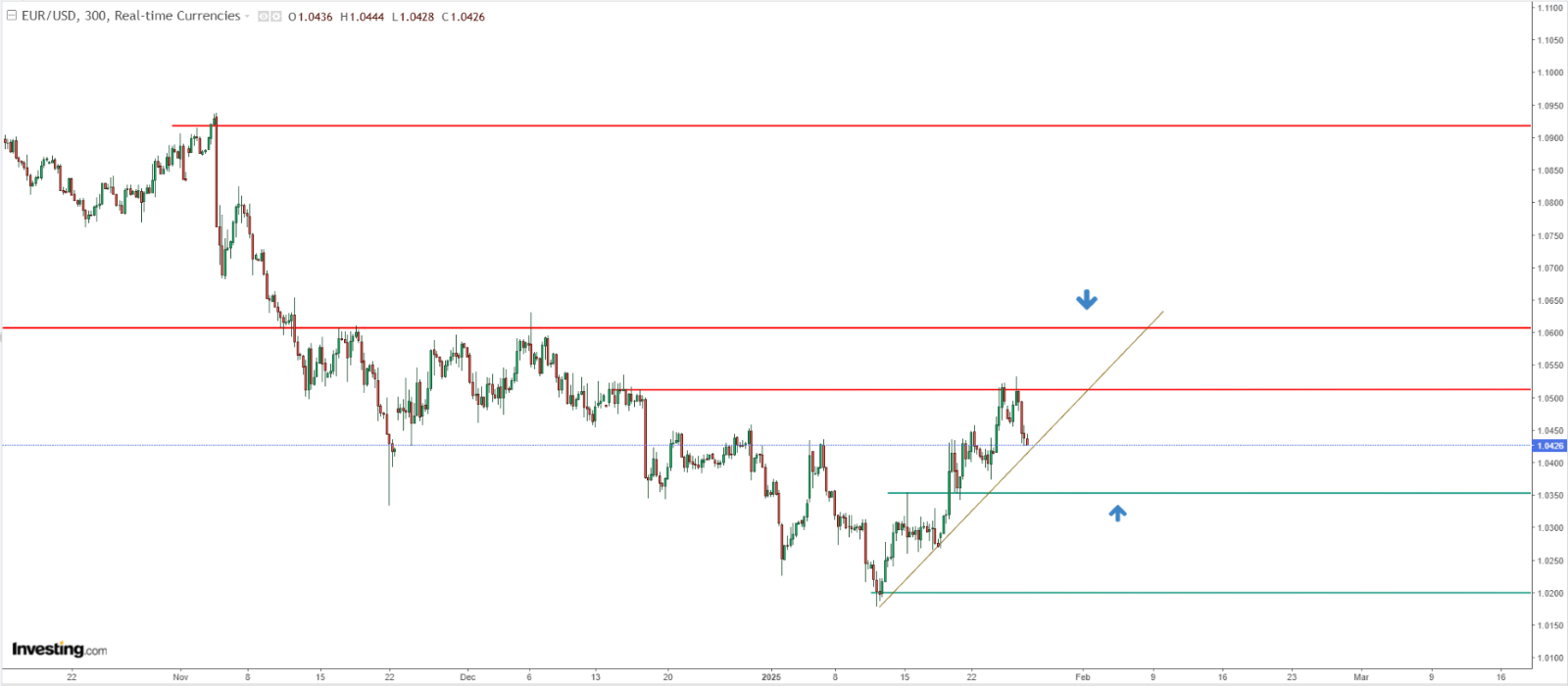 EUR/USD Price Chart