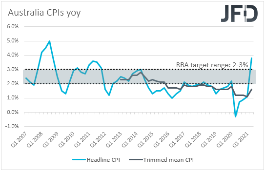 Australia CPIs inflation