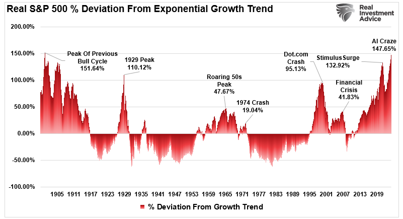 Real S&P 500 Deviation from Growth Trend