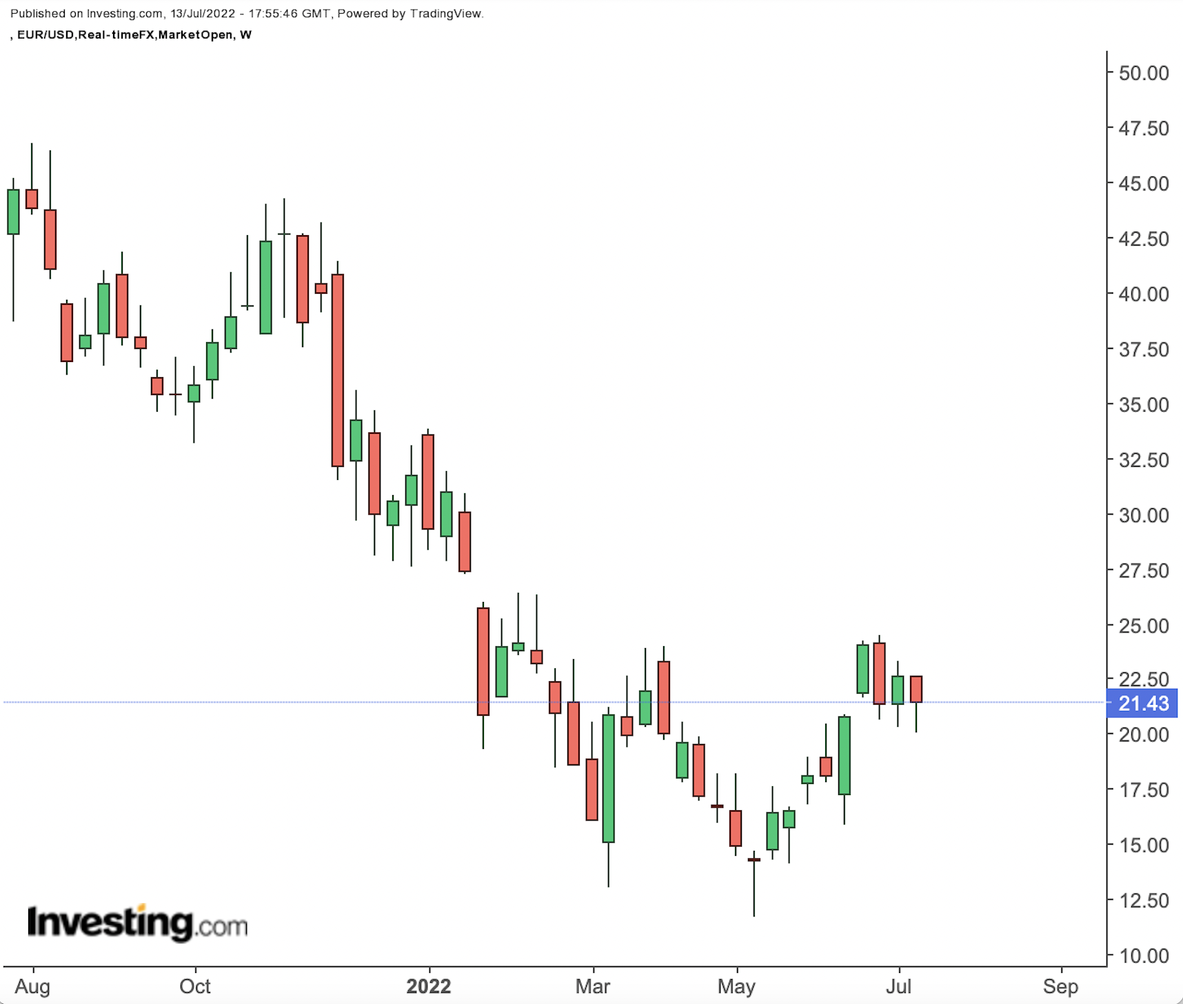 NIO Weekly Chart.