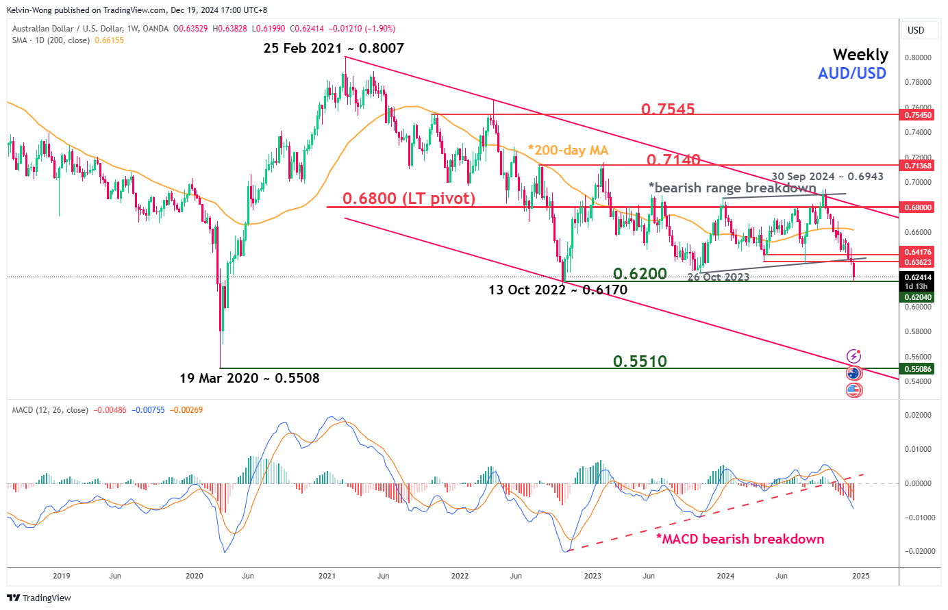 AUD/USD-Daily Chart