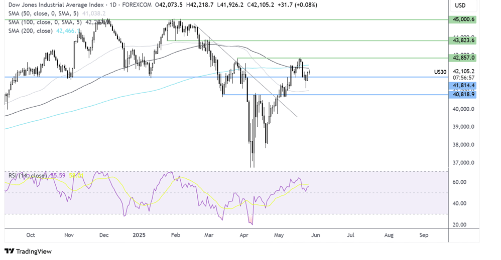 DJIA Index-Daily Chart