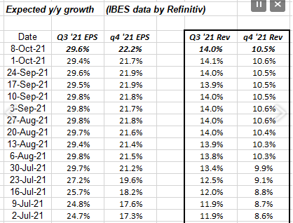 Expected Q3 ’21 EPS And Revenue Growth Rates