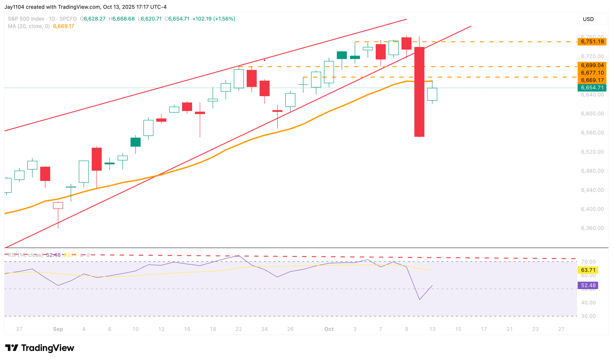 S&P 500 Index-Daily Chart