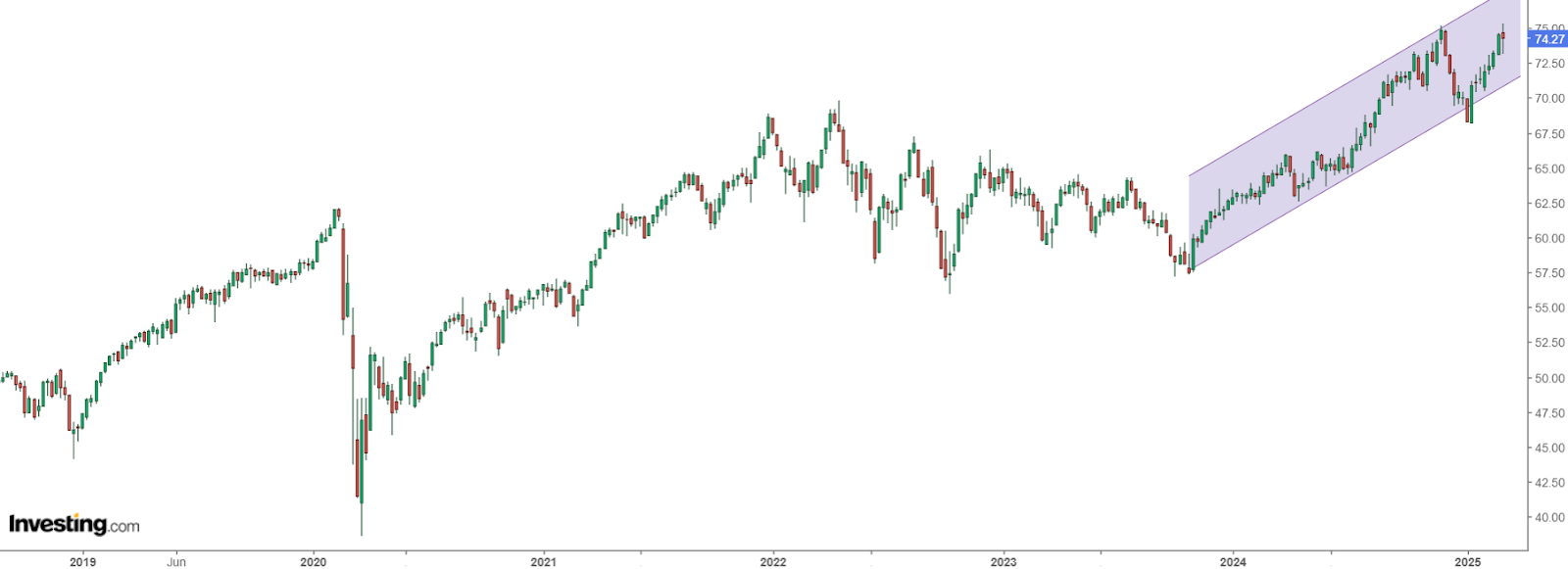 Invesco S&P 500® Low Volatility ETF