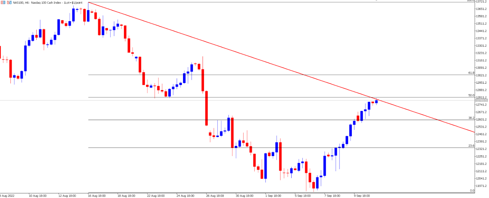 NASDAQ price chart.