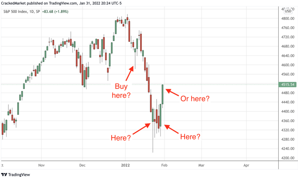 S&P 500 Index, Daily Chart