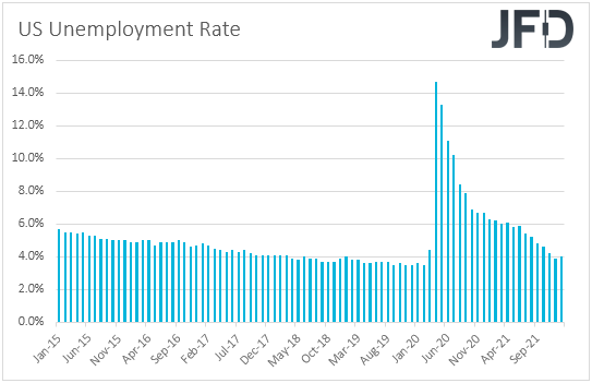 US Unemployment rate.