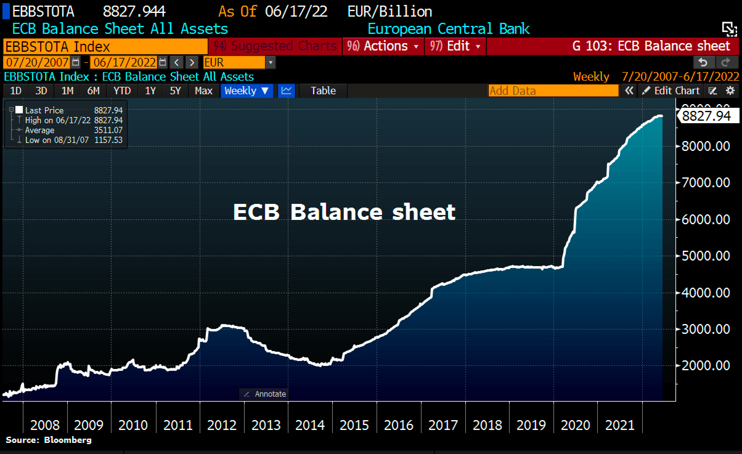 ECB Balance Sheet Total
