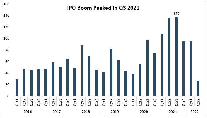 Total IPOs, Quarter
