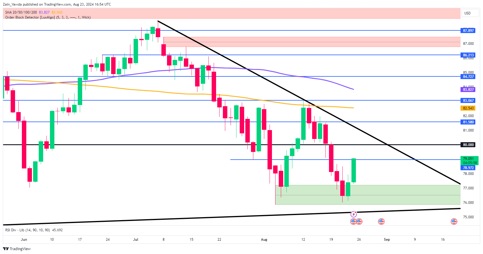 BCOUSD-Daily Chart