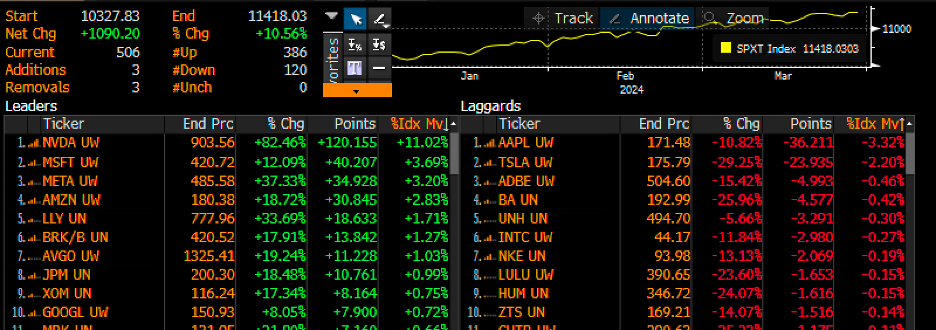 S&P Index Performance