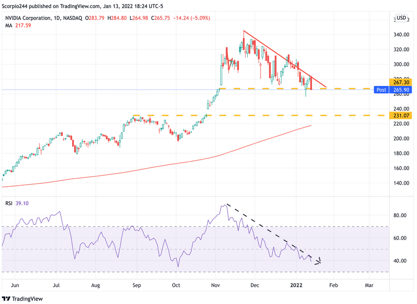 NVIDIA Corp Daily Chart