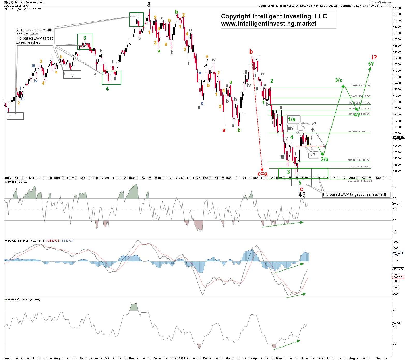 NASDAQ 100 Daily Chart.