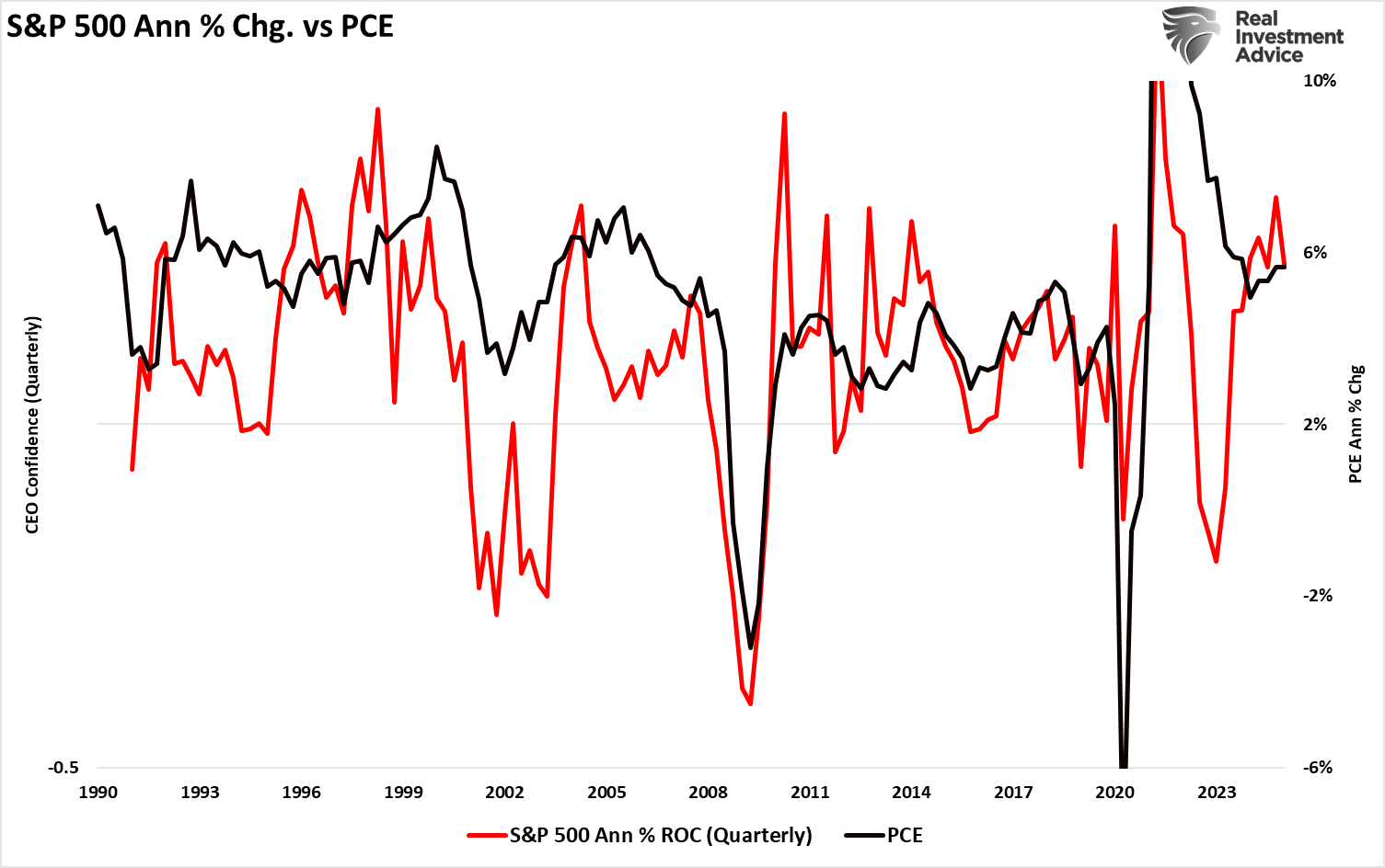 S&P 500 Annual Change