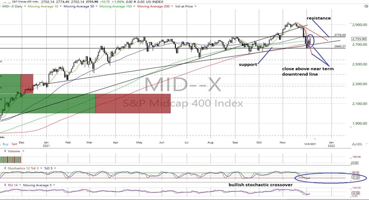 MID Daily Chart