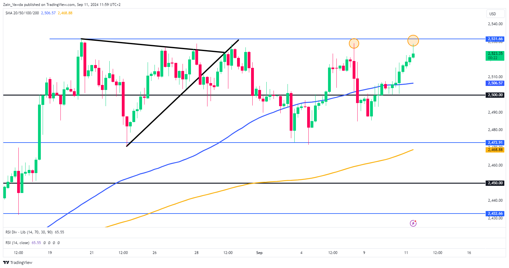 XAU/USD 4-HR Chart