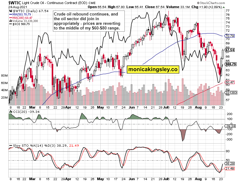 WTI Daily Chart.