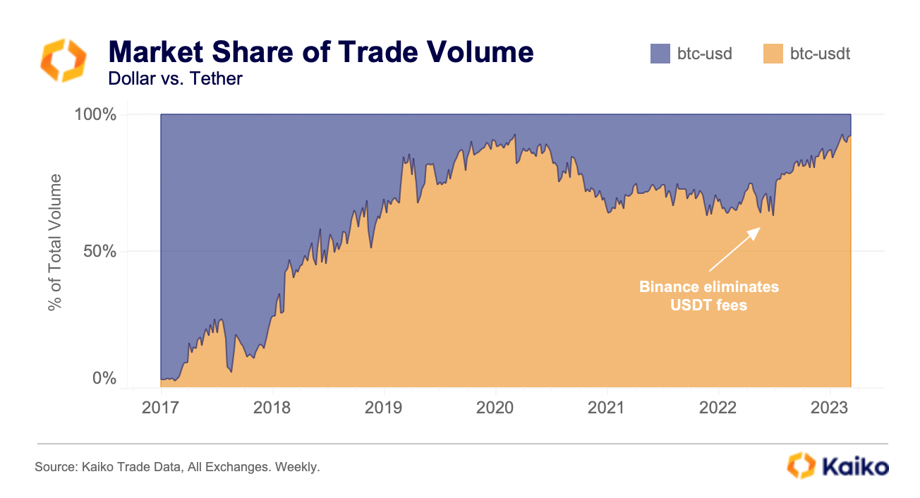 Market share of trading volume