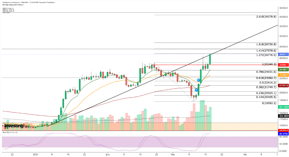 Bitcoin Daily Chart