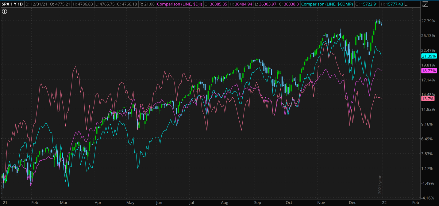 SPX Daily Chart. 