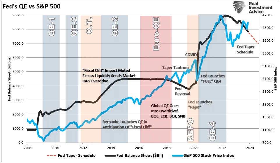 Fed's QE vs S&P 500