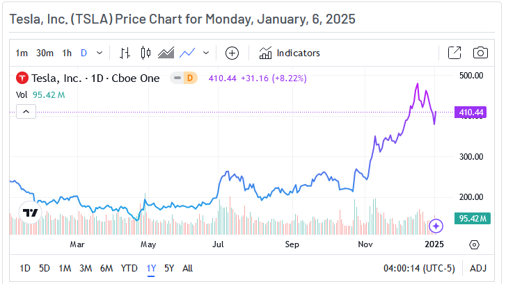 Tesla Price Chart