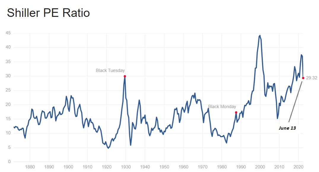 Shiller PE Ratio