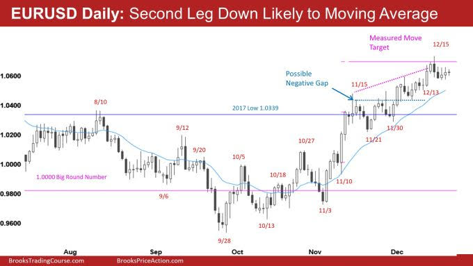 EUR/USD Daily Chart